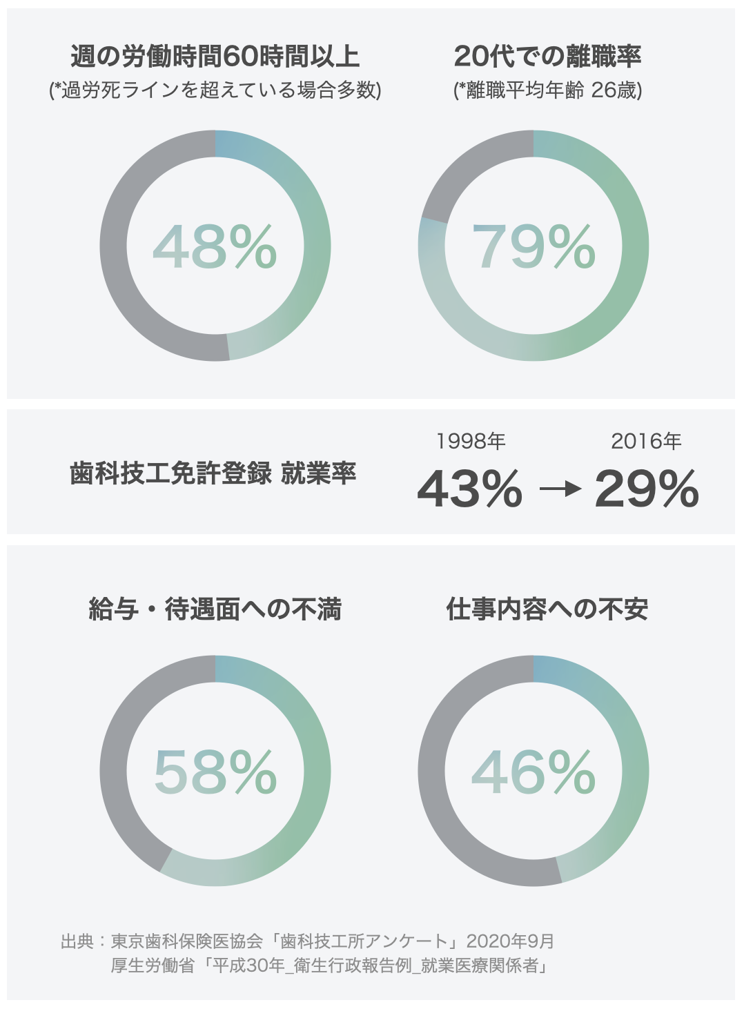歯科技工業界の積年の課題を示す統計（週の労働時間60時間以上48%、20代での離職率79%、歯科技工免許登録の就業率43%→29%、給与・待遇面への不満58%、仕事内容への不安46%）