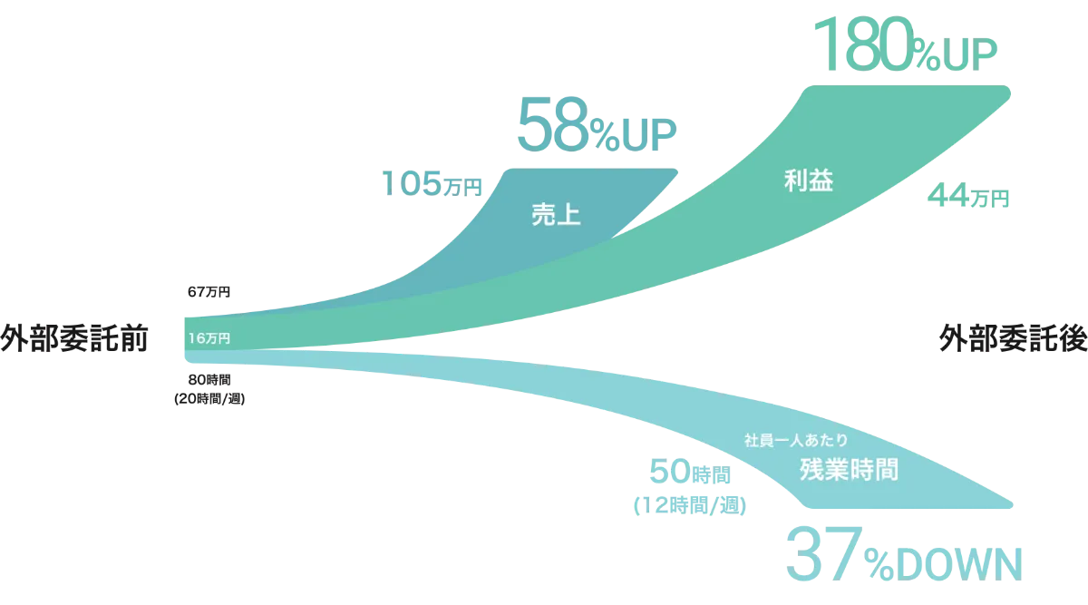 従業員一人あたり生産性比較 (月間)